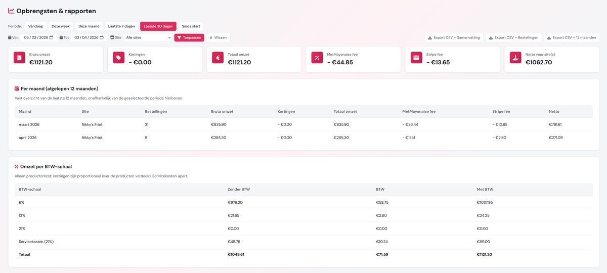 Opbrengsten dashboard in MM Admin